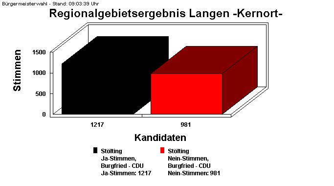Langen -Kernort-