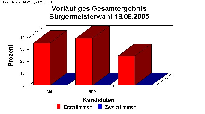Brgermeisterwahl 18.09.2005