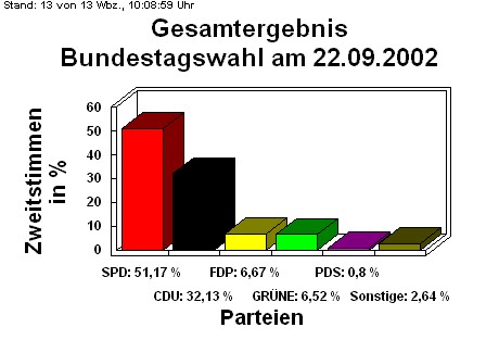 Bundestagswahl am 22.09.2002