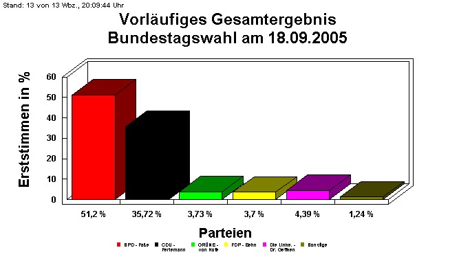 Bundestagswahl am 18.09.2005