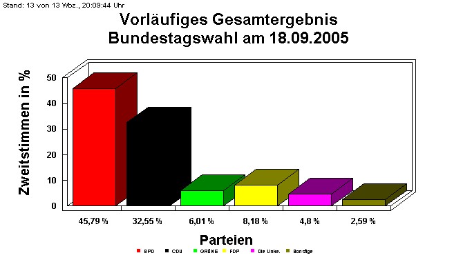 Bundestagswahl am 18.09.2005