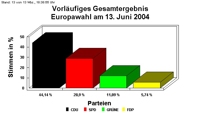 Europawahl am 13. Juni 2004