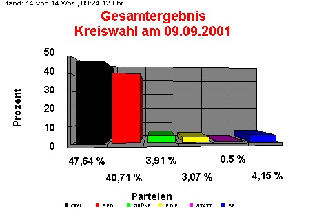 Kreiswahl am 09.09.2001