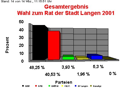 Wahl zum Rat der Stadt Langen 2001