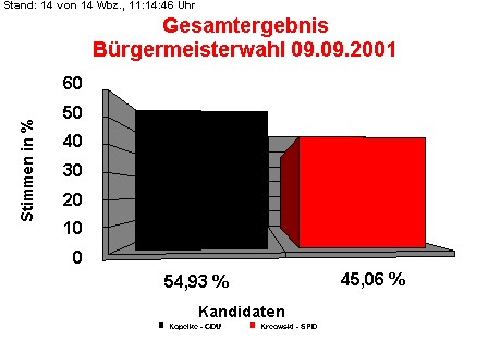 Brgermeisterwahl 09.09.2001