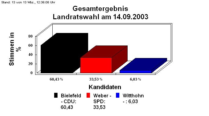 Landratswahl am 14.09.2003