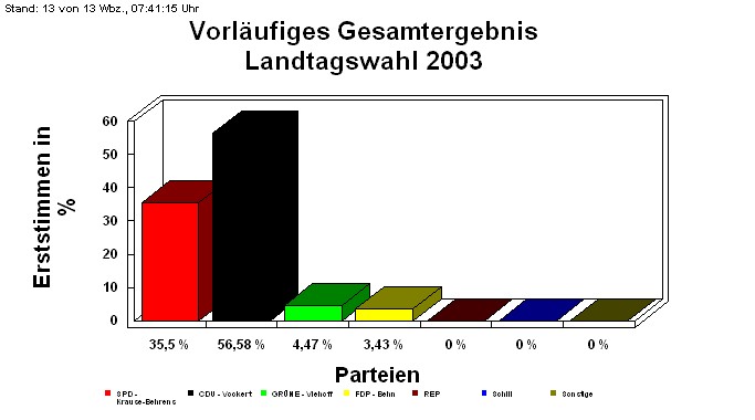 Landtagswahl 2003