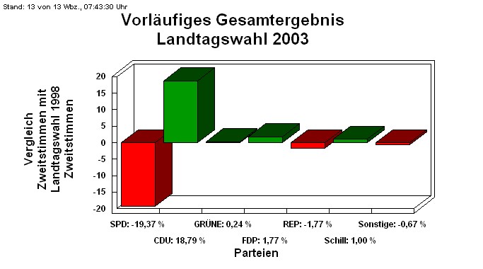 Landtagswahl 2003
