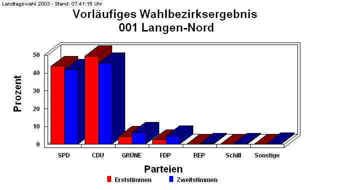 001 Langen-Nord