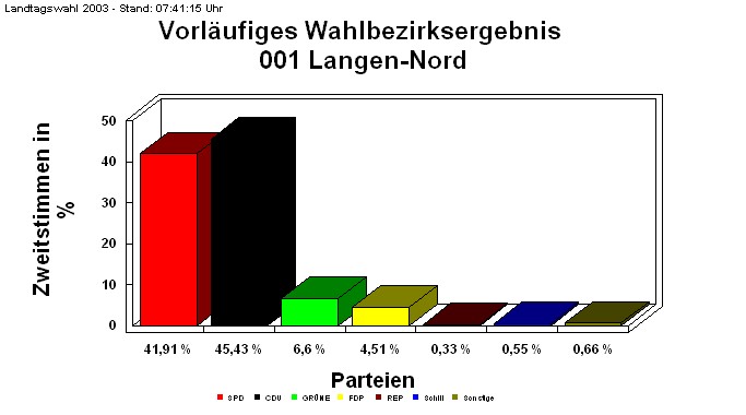 001 Langen-Nord